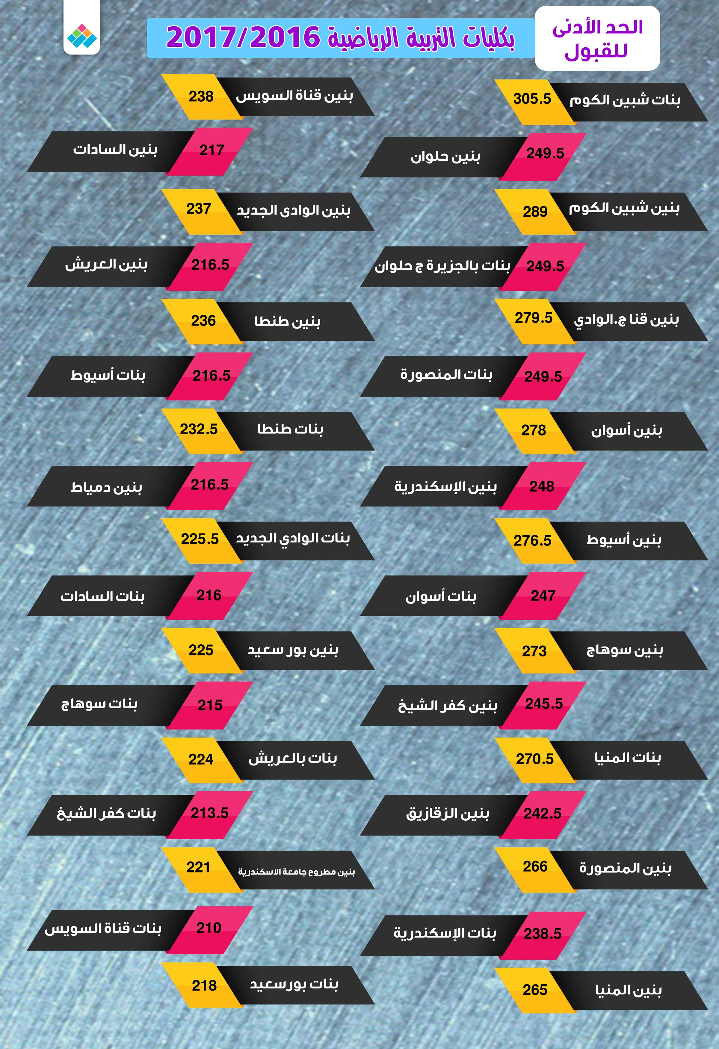 تنسيق كليات «فنون جميلة وتطبيقية وتربية رياضية» للعام الماضي (انفوجراف