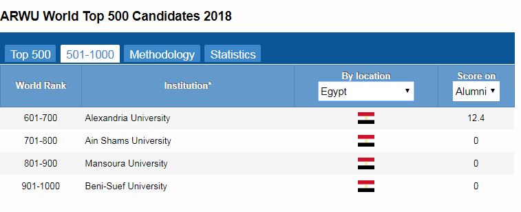 ترتيب الجامعات المصرية على مستوى العالم في 2018 شبابيك
