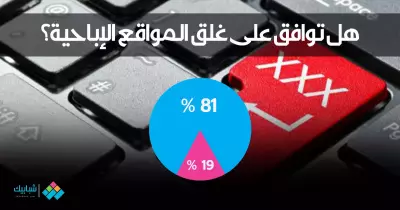 81 % من قراء «شبابيك» يؤيدون غلق المواقع الإباحية