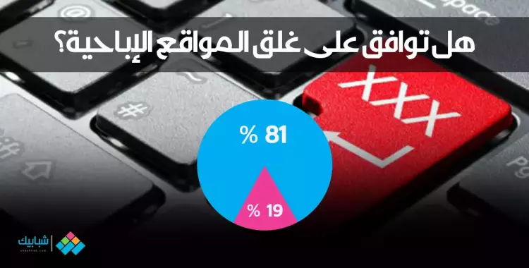  81 % من قراء «شبابيك» يؤيدون غلق المواقع الإباحية 