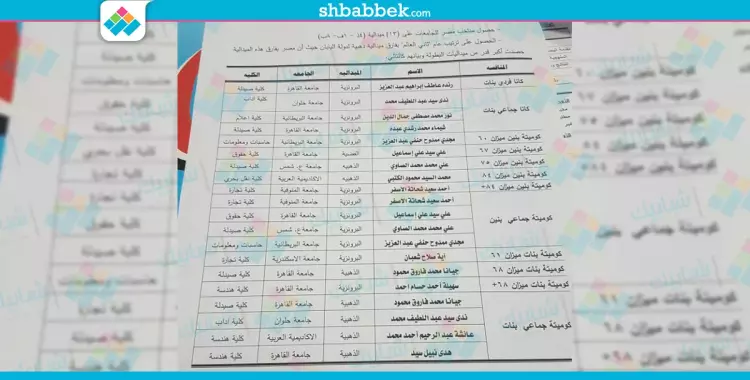  بالأسماء| طلاب مصريون يحصدون 13 ميدالية ببطولة العالم للجامعات 