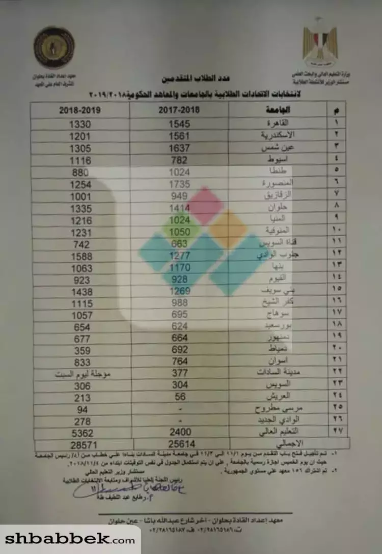 أعداد المرشحين لانتخابات اتحاد الطلاب على مستوى الجمهورية