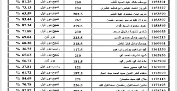 تداول كشوف نتيجة الثانوية العامة 2025 على صفحات فيسبوك قبل الإعلان الرسمي