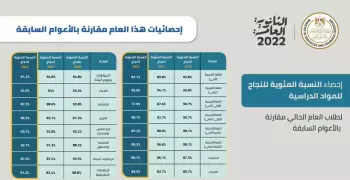 نسب نجاح جميع مواد الثانوية العامة 2022.. علمي وأدبي