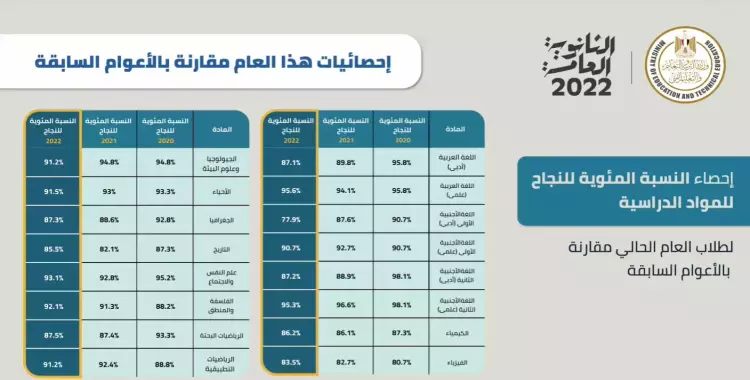  نسب نجاح جميع مواد الثانوية العامة 2022.. علمي وأدبي 