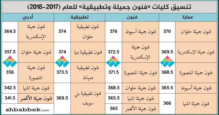 تنسيق كليات «فنون جميلة وتطبيقية» عام (2017-2018)